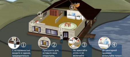 Пожарная безопасность в период  весеннего половодья